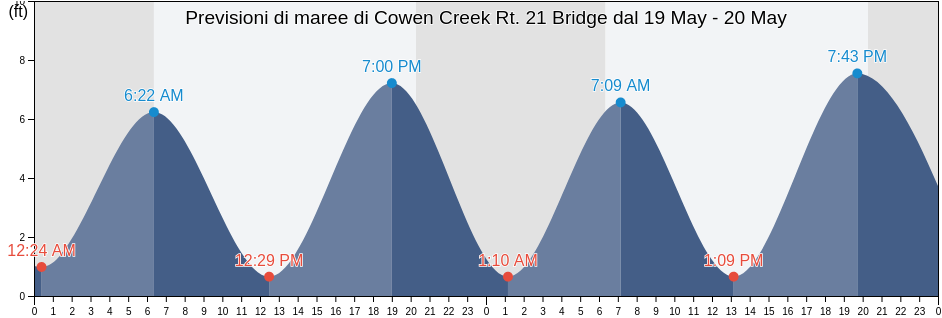 Maree di Cowen Creek Rt. 21 Bridge, Beaufort County, South Carolina, United States