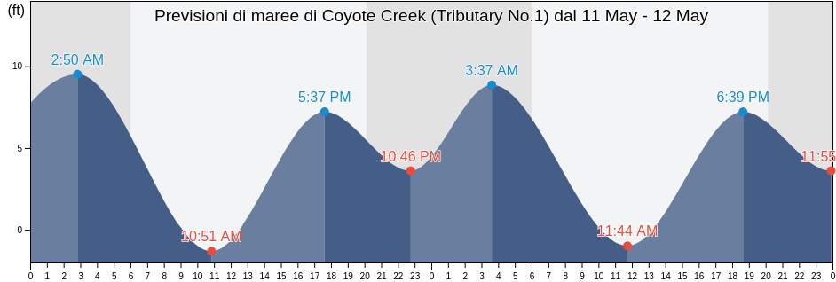 Maree di Coyote Creek (Tributary No.1), Santa Clara County, California, United States