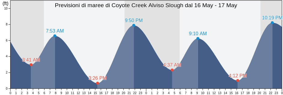 Maree di Coyote Creek Alviso Slough, Santa Clara County, California, United States