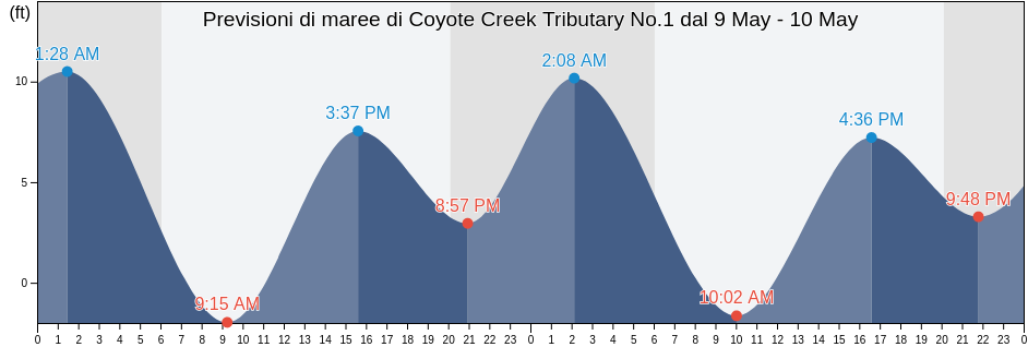 Maree di Coyote Creek Tributary No.1, Santa Clara County, California, United States