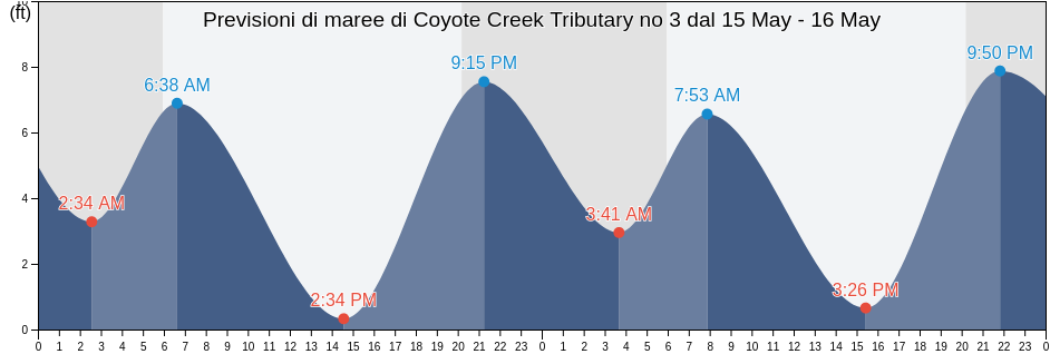 Maree di Coyote Creek Tributary no 3, Santa Clara County, California, United States