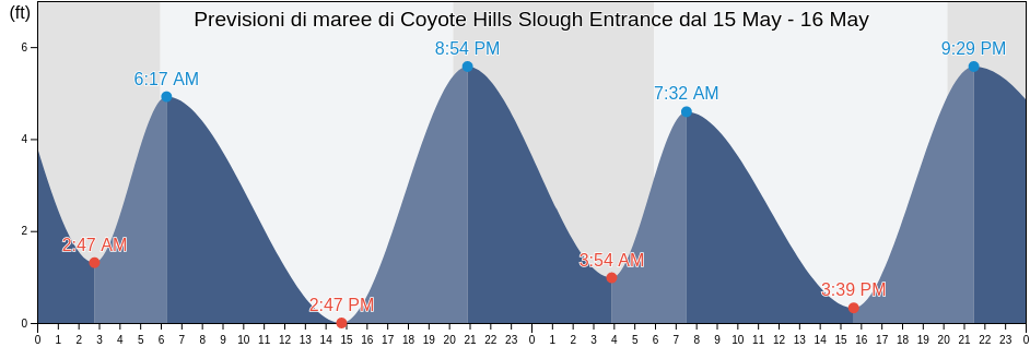 Maree di Coyote Hills Slough Entrance, San Mateo County, California, United States