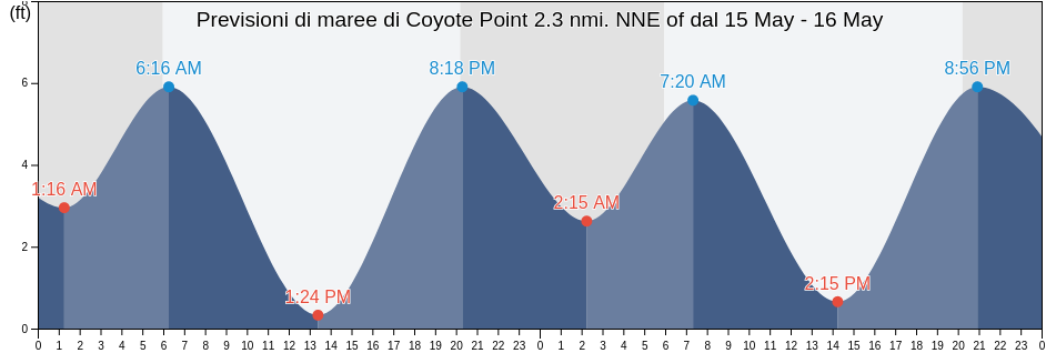 Maree di Coyote Point 2.3 nmi. NNE of, City and County of San Francisco, California, United States
