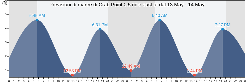 Maree di Crab Point 0.5 mile east of, Delaware County, Pennsylvania, United States