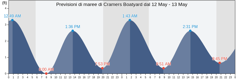 Maree di Cramers Boatyard, Atlantic County, New Jersey, United States