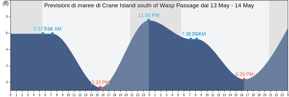 Maree di Crane Island south of Wasp Passage, San Juan County, Washington, United States