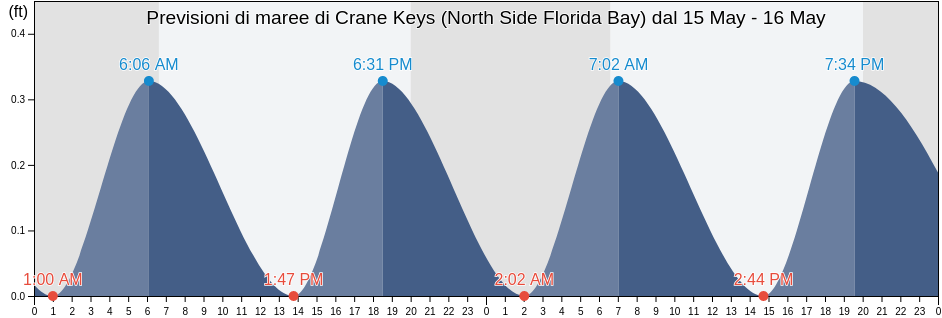 Maree di Crane Keys (North Side Florida Bay), Miami-Dade County, Florida, United States