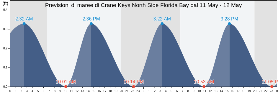 Maree di Crane Keys North Side Florida Bay, Miami-Dade County, Florida, United States