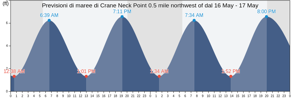 Maree di Crane Neck Point 0.5 mile northwest of, Fairfield County, Connecticut, United States