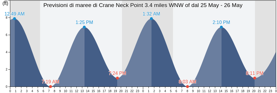 Maree di Crane Neck Point 3.4 miles WNW of, Fairfield County, Connecticut, United States