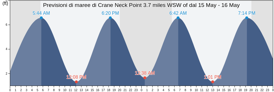 Maree di Crane Neck Point 3.7 miles WSW of, Fairfield County, Connecticut, United States