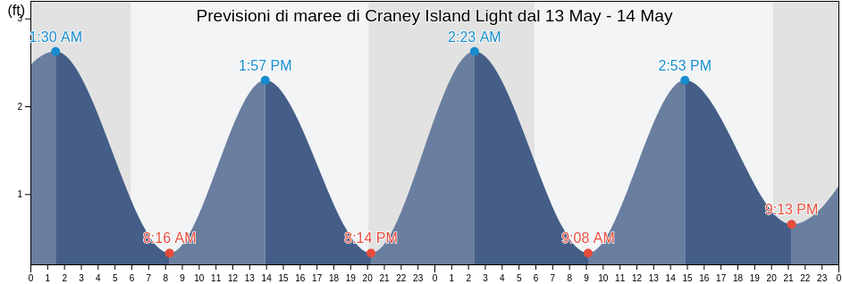 Maree di Craney Island Light, City of Norfolk, Virginia, United States