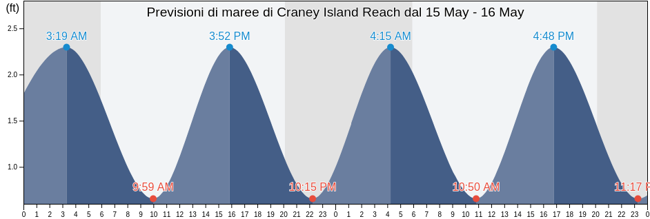 Maree di Craney Island Reach, City of Norfolk, Virginia, United States