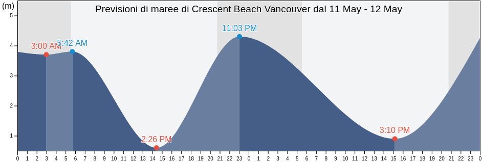 Maree di Crescent Beach Vancouver, Metro Vancouver Regional District, British Columbia, Canada