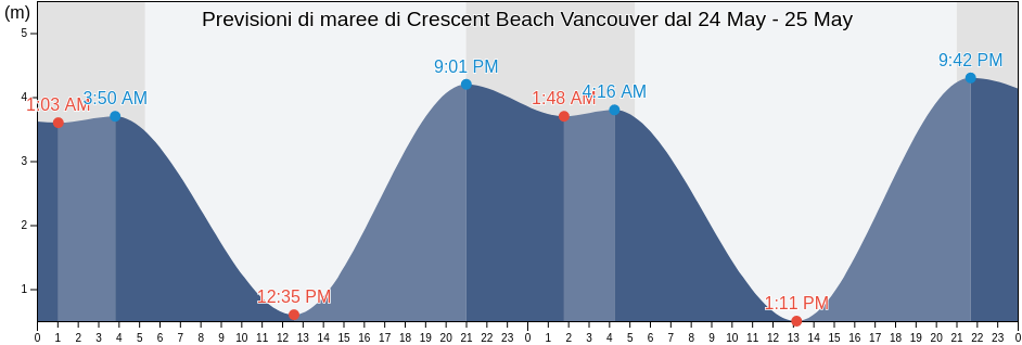 Maree di Crescent Beach Vancouver, Metro Vancouver Regional District, British Columbia, Canada
