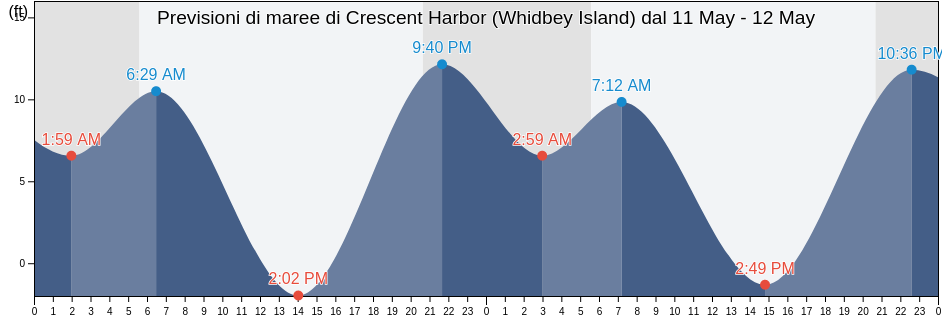 Maree di Crescent Harbor (Whidbey Island), Island County, Washington, United States