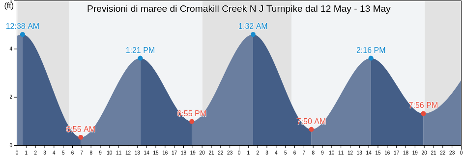 Maree di Cromakill Creek N J Turnpike, New York County, New York, United States