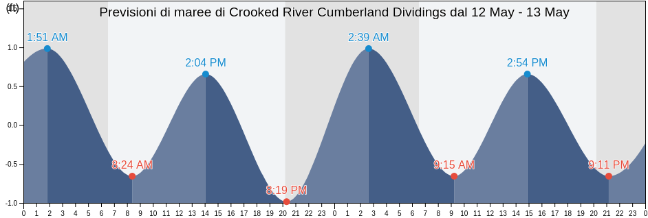 Maree di Crooked River Cumberland Dividings, Camden County, Georgia, United States