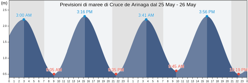 Maree di Cruce de Arinaga, Provincia de Las Palmas, Canary Islands, Spain