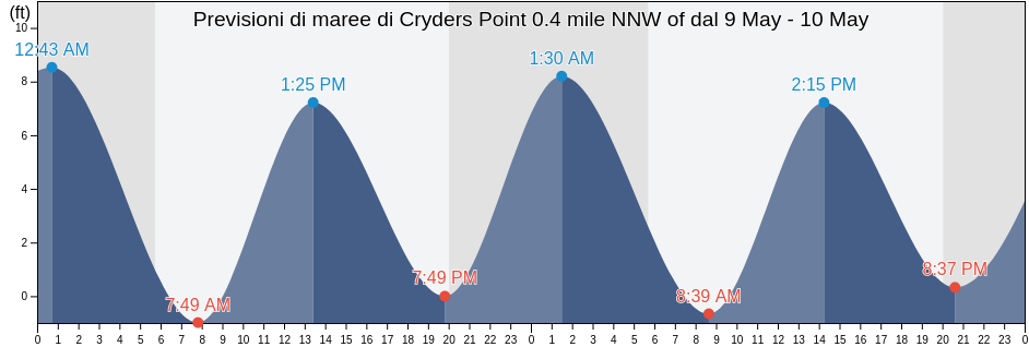 Maree di Cryders Point 0.4 mile NNW of, Bronx County, New York, United States