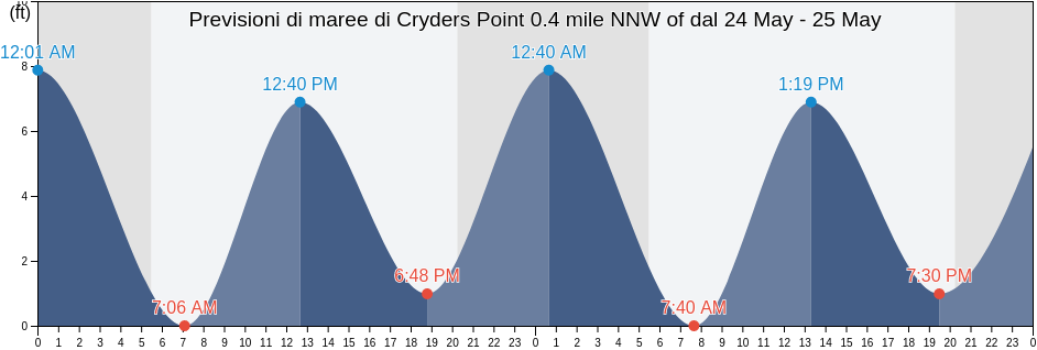 Maree di Cryders Point 0.4 mile NNW of, Bronx County, New York, United States