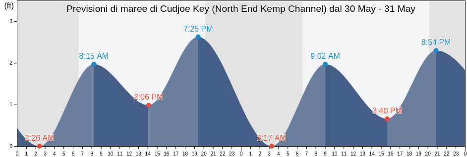 Maree di Cudjoe Key (North End Kemp Channel), Monroe County, Florida, United States