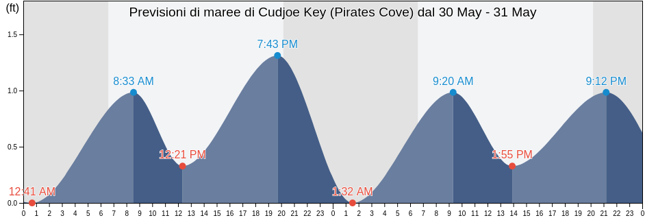 Maree di Cudjoe Key (Pirates Cove), Monroe County, Florida, United States