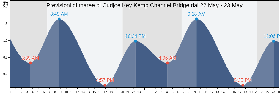 Maree di Cudjoe Key Kemp Channel Bridge, Monroe County, Florida, United States
