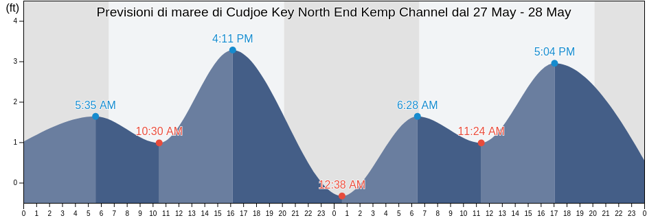 Maree di Cudjoe Key North End Kemp Channel, Monroe County, Florida, United States