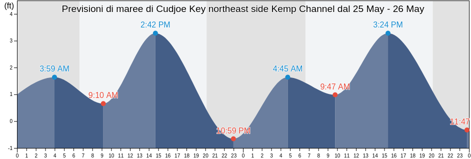 Maree di Cudjoe Key northeast side Kemp Channel, Monroe County, Florida, United States