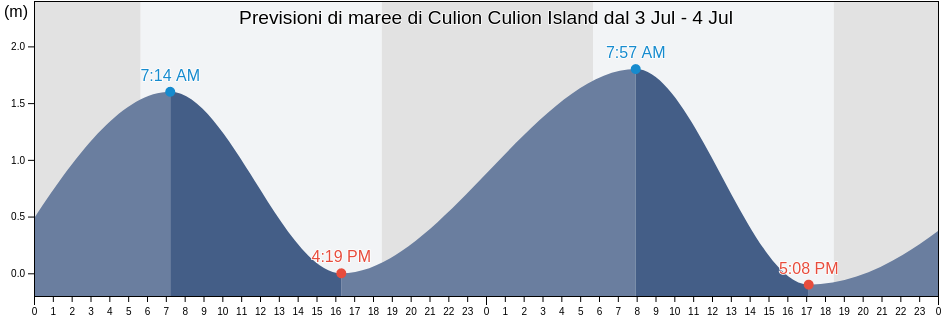 Maree di Culion Culion Island, Province of Mindoro Occidental, Mimaropa, Philippines