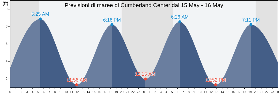 Maree di Cumberland Center, Cumberland County, Maine, United States