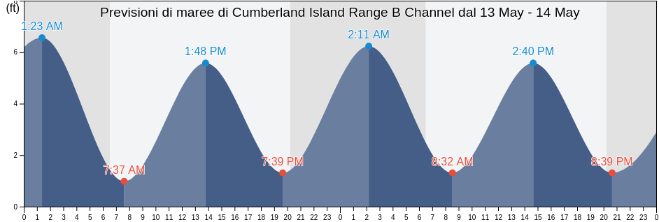 Maree di Cumberland Island Range B Channel, Camden County, Georgia, United States