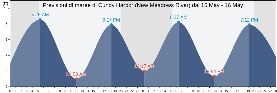 Maree di Cundy Harbor (New Meadows River), Sagadahoc County, Maine, United States