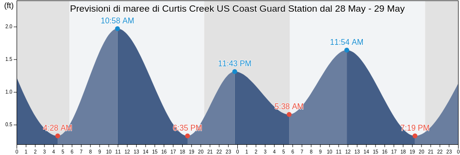 Maree di Curtis Creek US Coast Guard Station, City of Baltimore, Maryland, United States