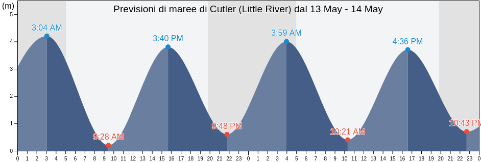 Maree di Cutler (Little River), Charlotte County, New Brunswick, Canada