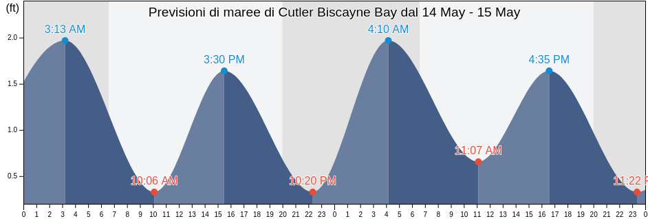Maree di Cutler Biscayne Bay, Miami-Dade County, Florida, United States