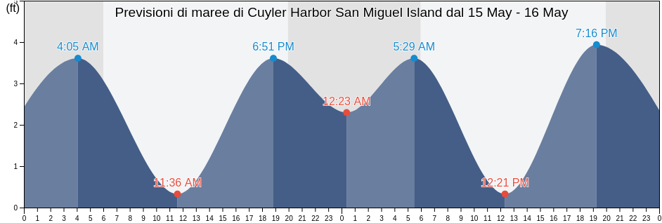 Maree di Cuyler Harbor San Miguel Island, Santa Barbara County, California, United States
