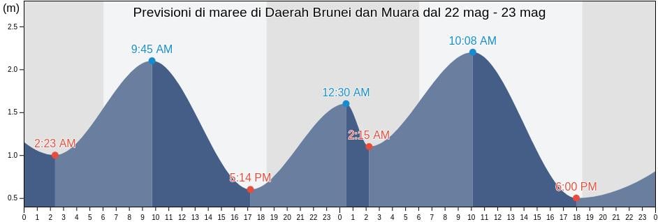 Maree di Daerah Brunei dan Muara, Brunei