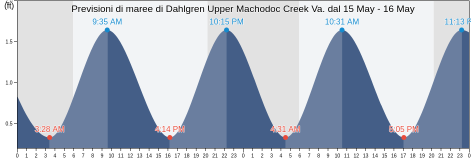 Maree di Dahlgren Upper Machodoc Creek Va., King George County, Virginia, United States