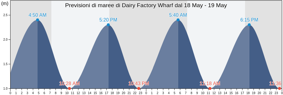 Maree di Dairy Factory Wharf, Far North District, Northland, New Zealand