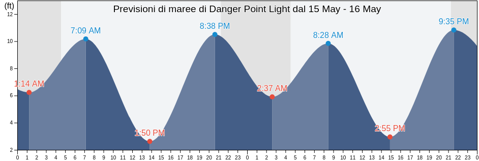Maree di Danger Point Light, Sitka City and Borough, Alaska, United States