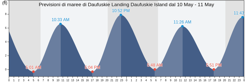 Maree di Daufuskie Landing Daufuskie Island, Chatham County, Georgia, United States