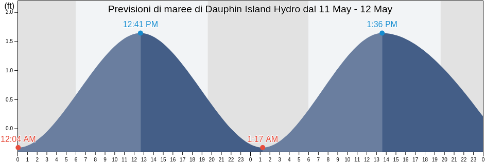 Maree di Dauphin Island Hydro, Mobile County, Alabama, United States