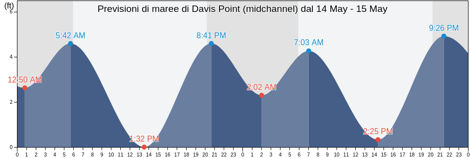 Maree di Davis Point (midchannel), City and County of San Francisco, California, United States