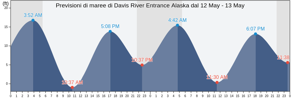 Maree di Davis River Entrance Alaska, Ketchikan Gateway Borough, Alaska, United States
