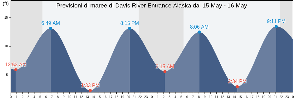 Maree di Davis River Entrance Alaska, Ketchikan Gateway Borough, Alaska, United States