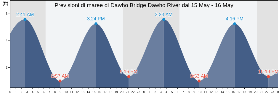 Maree di Dawho Bridge Dawho River, Colleton County, South Carolina, United States