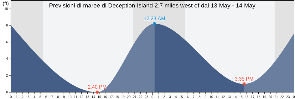 Maree di Deception Island 2.7 miles west of, Island County, Washington, United States