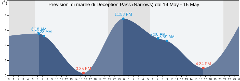 Maree di Deception Pass (Narrows), Island County, Washington, United States